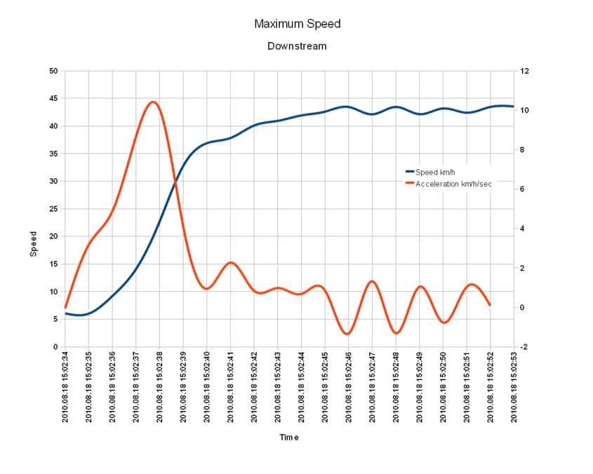 Speed / Acceleration Diagram